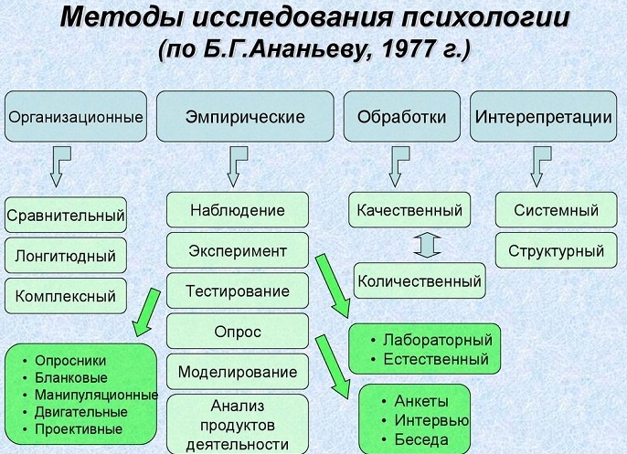 Методы исследования в психологии